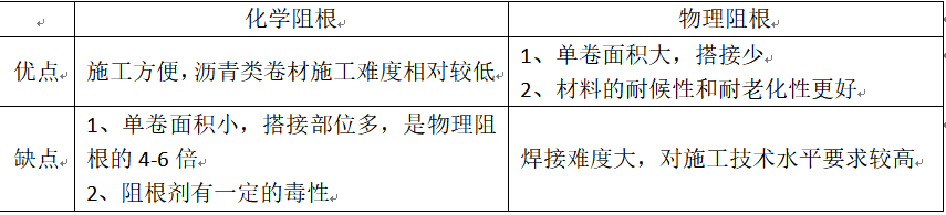 揭秘耐根穿刺防水卷材的阻根機理及常見問題(圖2)